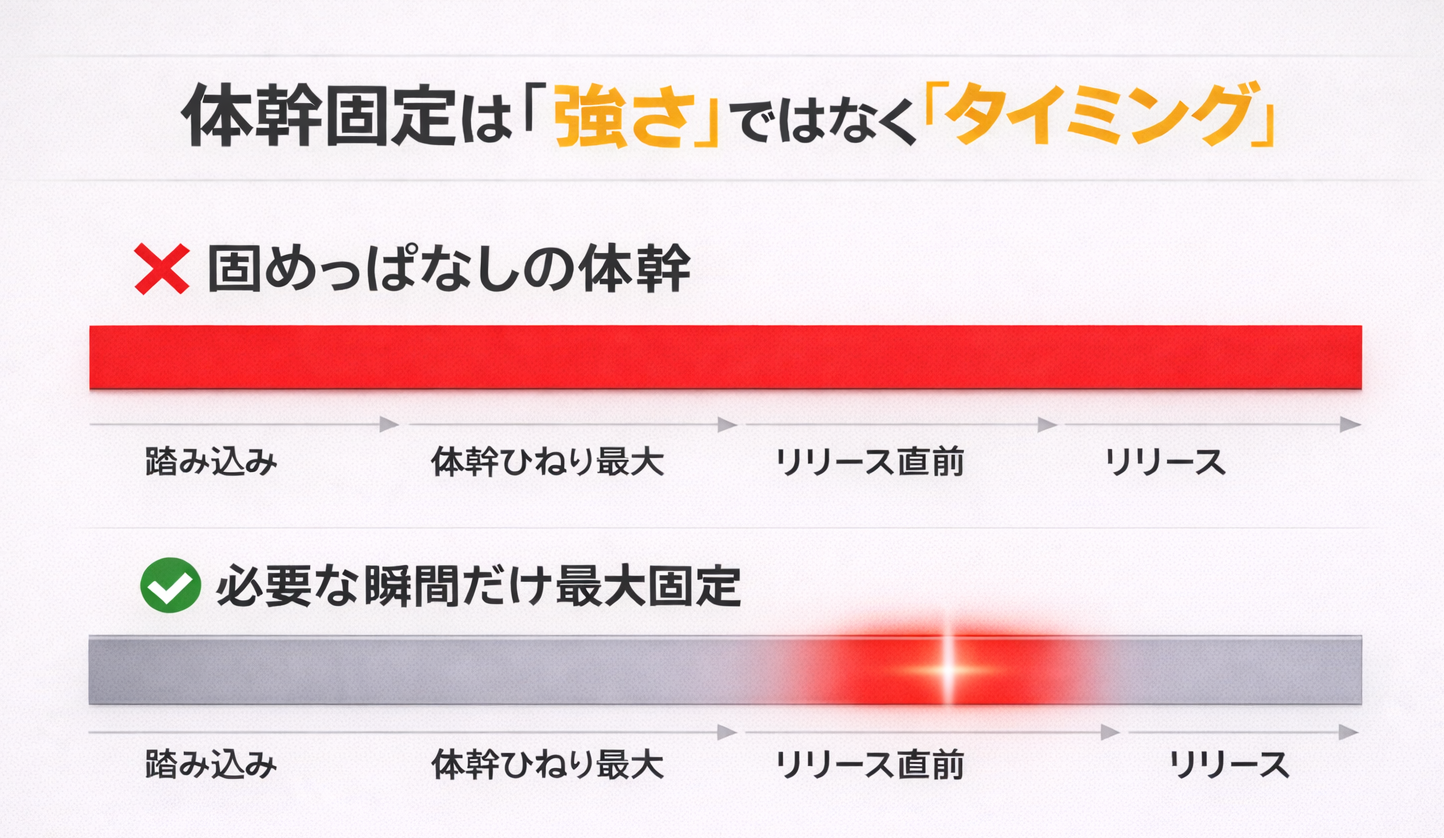 投球動作の流れに沿って体幹固定のタイミングを示した図。上段は動作のほぼ全体で体幹を固め続ける誤った例。下段は体幹ひねりが最大になった後からリリース直前までの短い時間だけ体幹を強く固定する正しい例を示している。